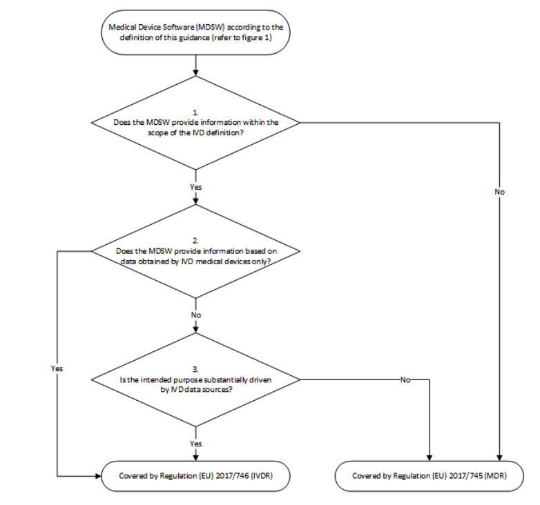 Explaining MDCG 201911 Software Qualification & Classification for MDR & IVDR
